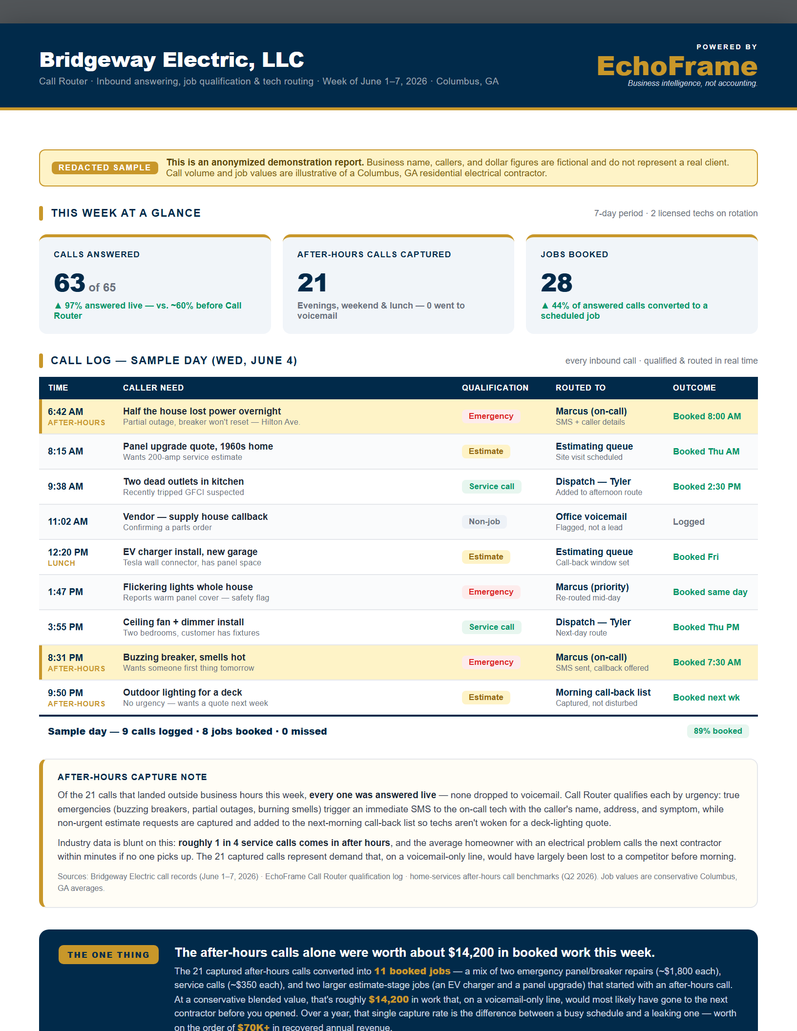 Sample EchoFrame Call Router report for a small business